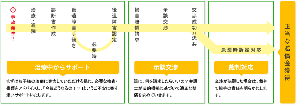 サポートまでの流れ