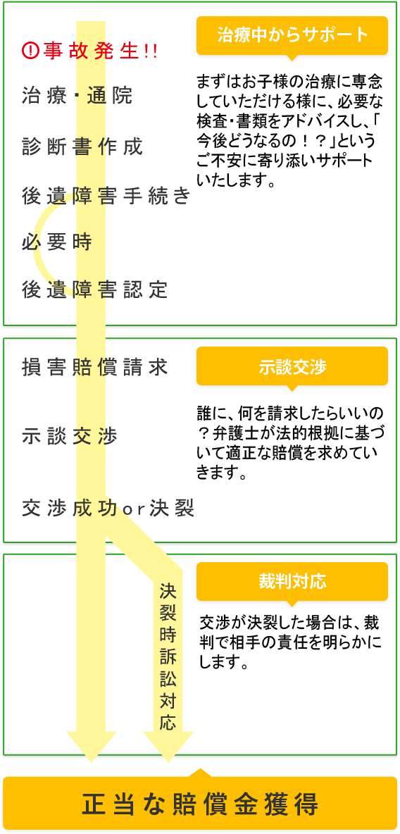 サポートまでの流れ