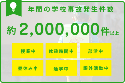 年間の学校事故発生件数 2,000,000件以上